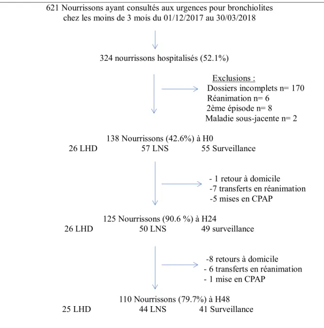 Figure 1 : Diagramme de flux d’une étude rétrospective étudiant 138 nourrissons de moins de  3 mois hospitalisés pour bronchiolite aiguë de décembre 2017 à mars 2018 