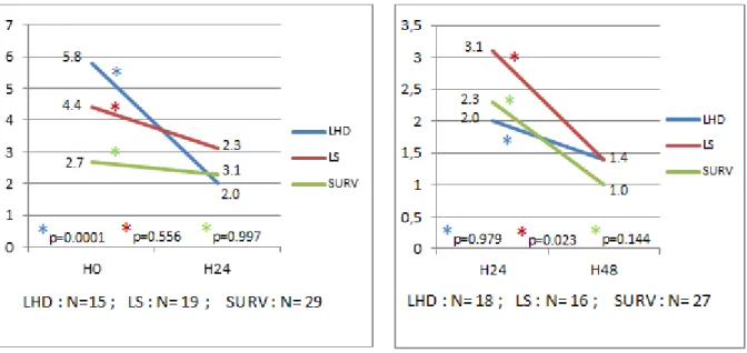 Figure  3 :  Evolution  du  score  d'inconfort  (EDIN)  chez  63  nourrissons  âgés  de  moins  de  3  mois  hospitalisés  pour  bronchiolite  aiguë  de  H0  à  H24,    puis  chez  61  nourrissons  âgés  de  moins  de  3  mois  de  H24  à  H48,  selon  la 