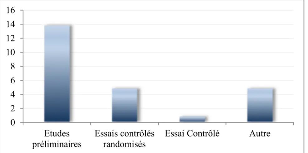 Figure 4.  Répartition des publications par type d’étude 