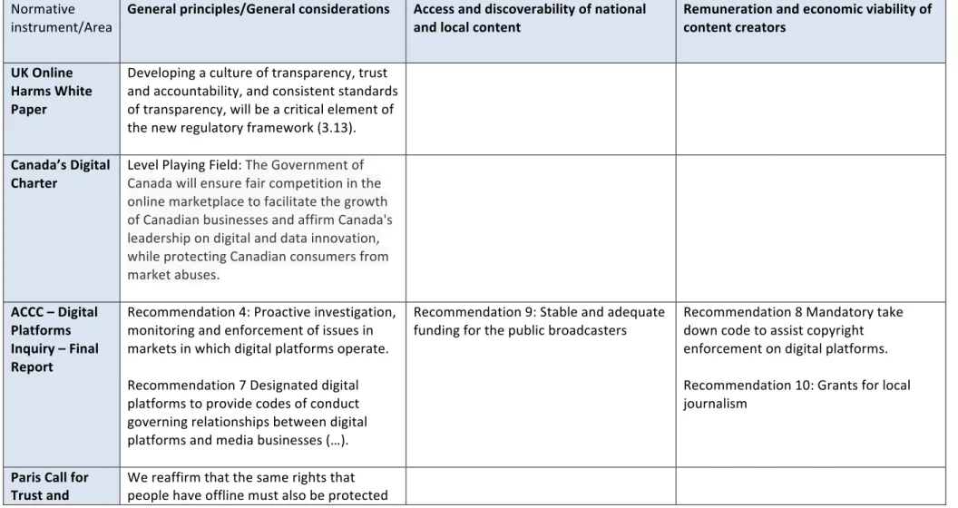 Table III  Normative  instrument/Area 