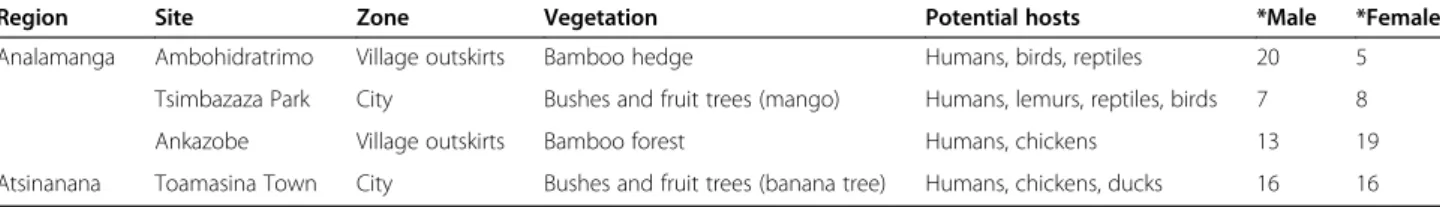 Table 1 Ecological characteristics of Ae. albopictus sampling sites