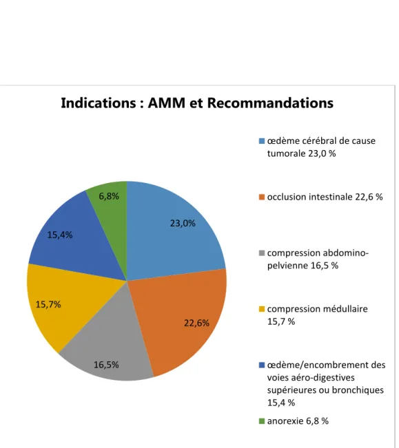 Diagramme  1 :  Répartition  des  6  indications  AMM  et  recommandées  selon  la  fréquence de prescription des médecins 