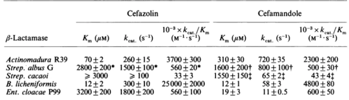 Fig. 3. Time course of the hydrolysis of methicillin by the Strep.