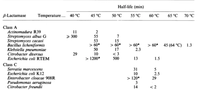 Table 10. Half-lives of various class A and class C fi-lactamases at different temperatures