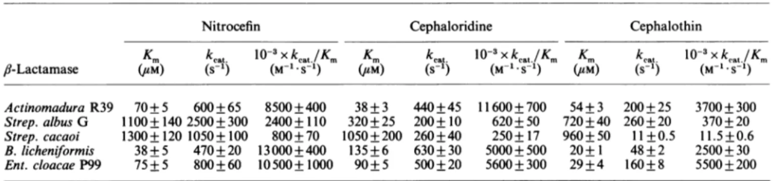 Table 10 compares the stabilities of seven class A and five class C enzymes at various temperatures