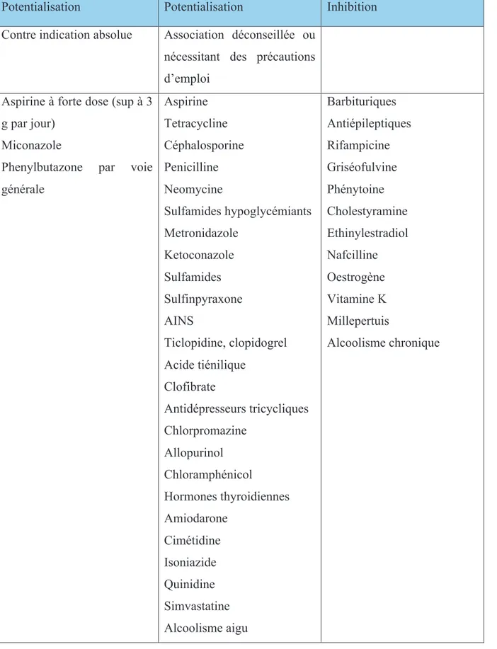 Tableau 2. Principales interactions médicamenteuses avec les antivitamine K (AVK) 