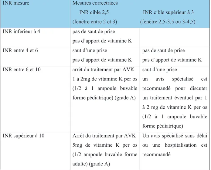 Tableau 7. Mesures correctrices recommandées en cas de surdosage en AVK, en fonction de  l’INR mesuré et de l’INR cible