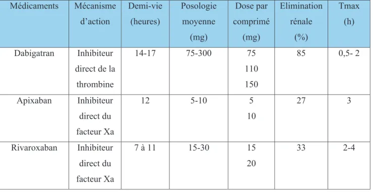 Tableau 8. Principales caractéristiques des anticoagulants oraux directs 