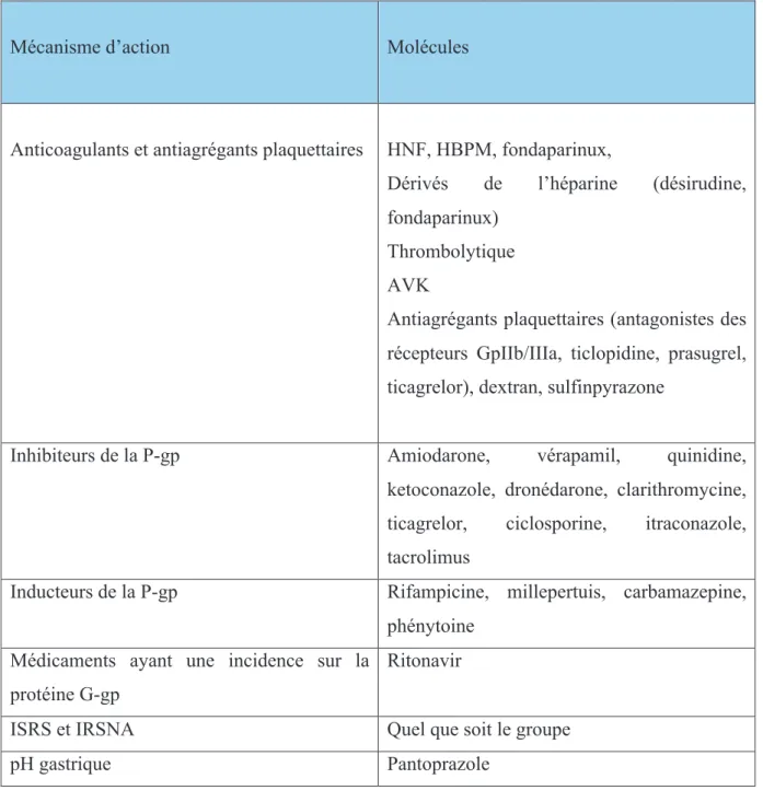 Tableau 11. Interactions médicamenteuses avec les anticoagulants directs oraux 