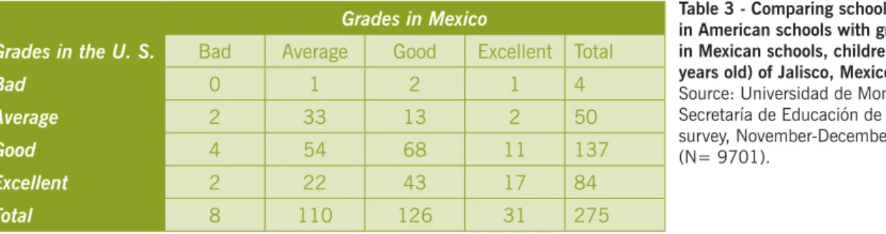 Table 3 - Comparing school grades  in American schools with grades  in Mexican schools, children (9-16  years old) of Jalisco, Mexico, 2010.