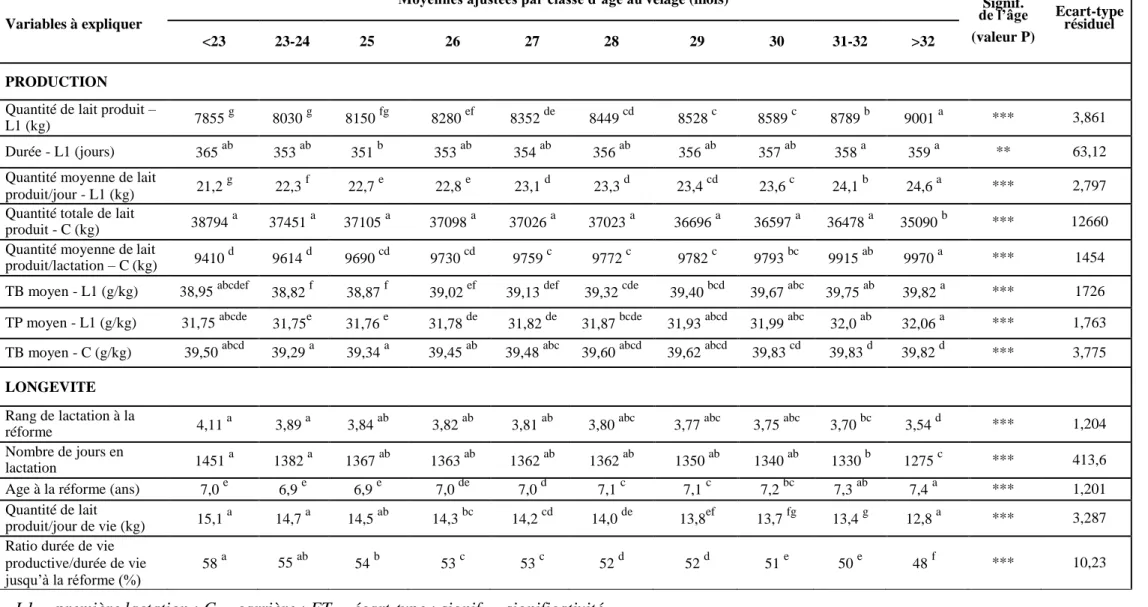 Tableau 5 : Performances de production et longévité des vaches laitières en fonction de la classe d’âge au premier vêlage 