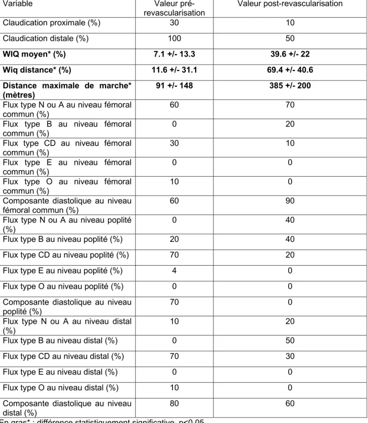 Tableau 6B : Comparaison des caractéristiques cliniques et hémodynamiques avant et après  revascularisation des patients pris en charge pour une AOMI stade 3 selon Leriche et Fontaine 