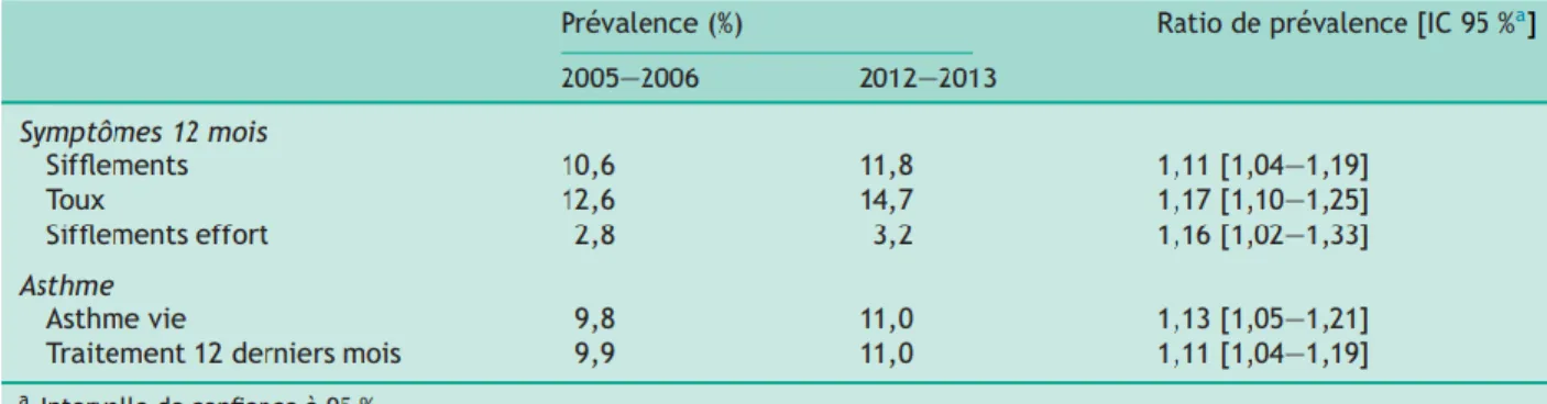 Tableau 2 : Évolution de la prévalence, enquêtes nationales de santé en milieu scolaire, grande section de maternelle 2005-2006  et 2012-2013