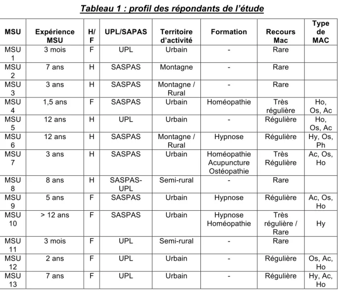 Tableau 1 : profil des répondants de l’étude 