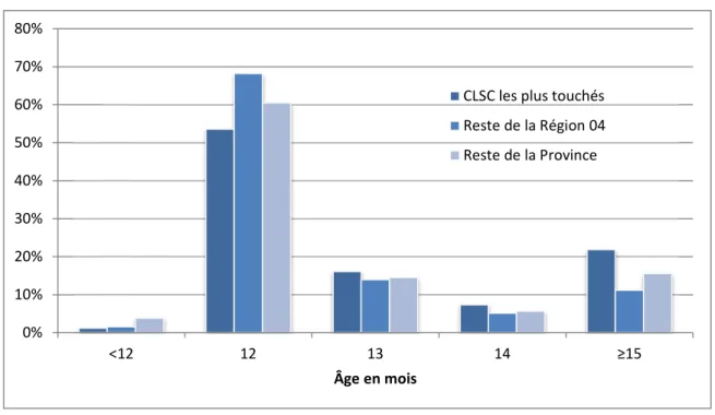Figure 2: Distribution, parmi les vaccinés à au moins une dose, de l'âge à la première dose en mois en Mai 2011 selon la zone  géographique 