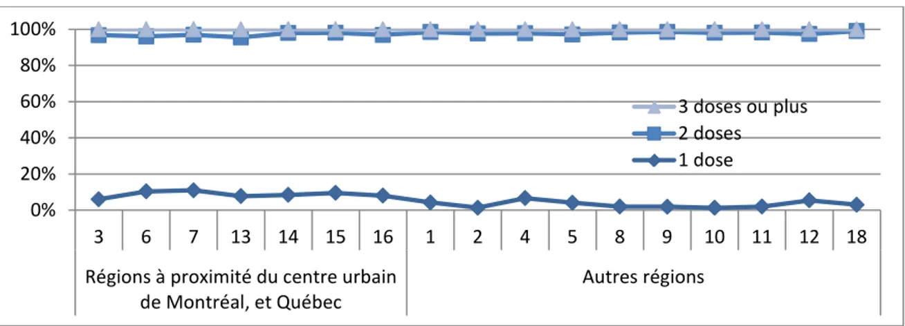 Figure 6: Distribution du nombre de doses inscrites au fichier en mai 2011 parmi les étudiants ayant au moins une dose  inscrite selon la région de résidence 