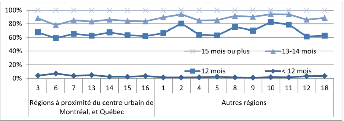 Figure 7: Distribution, parmi les vaccinés à au moins une dose, de l'âge à la première dose en mai 2011 selon la région de  résidence 