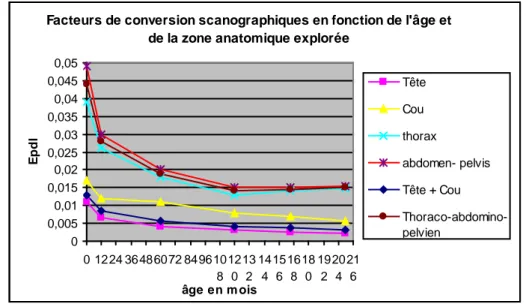 Figure 3 : Détermination des facteurs de conversion scanographiques de référence pour  chaque région pour l’âge de 15 ans 