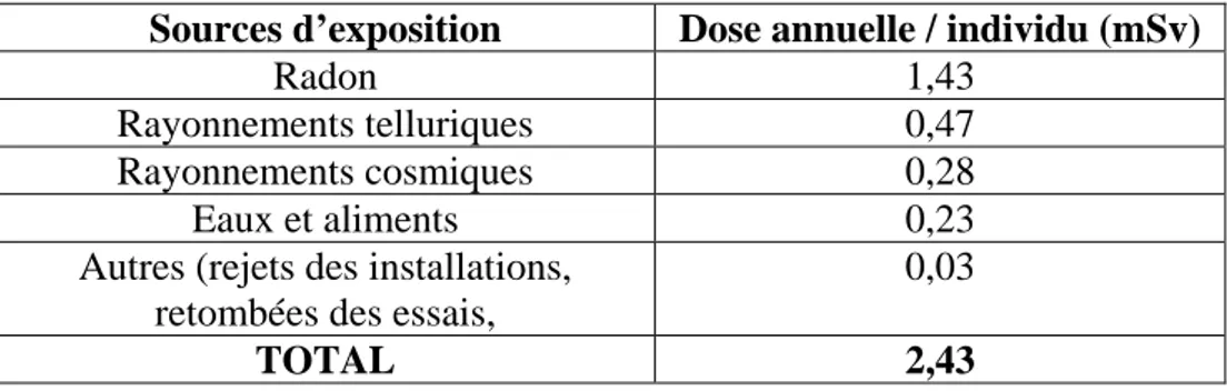 Figure 5 : Exposition environnementale aux rayonnements ionisants de la population  Française  (42)