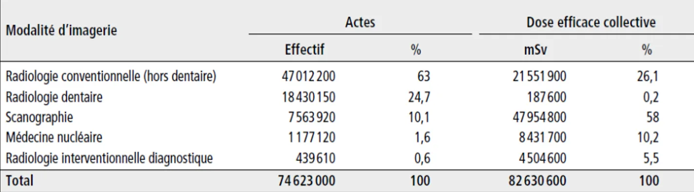 Figure 6 : Nombre total d’actes et dose efficace collective associée par type d’exploration  diagnostique pour la population française en 2007  (3)