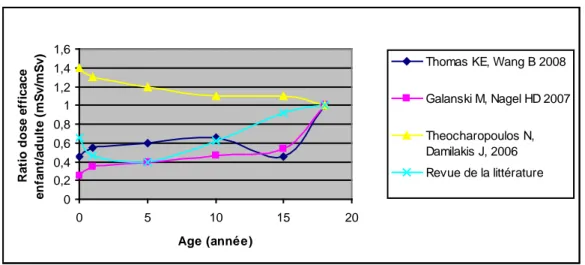 Figure 9 : Ratios dose efficace enfant/adulte pour les examens thoraciques selon le type  d’étude et l’âge du patient 