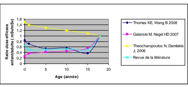 Figure 10 : Ratios dose efficace enfant/adulte pour les examens abdomino-pelviens selon  le type d’étude et l’âge du patient 
