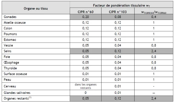 Figure 11 : Facteurs de pondération tissulaire Wt selon les publications n°60 et n°103 de  la CIPR (Les valeurs grisées indiquent les principaux changements entre les 2 publications) 