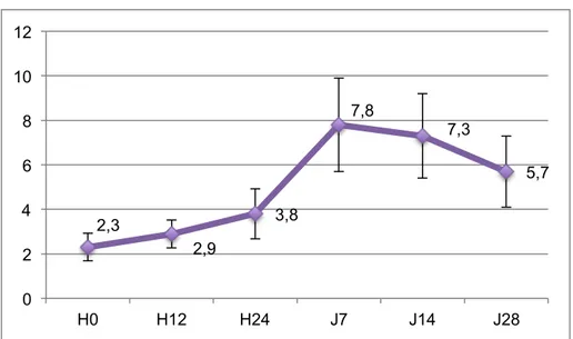 Graphique 1b : Evolution du fibrinogène au cours du suivi, dans la population 