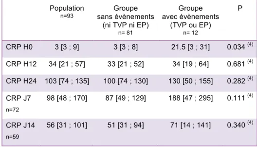 Tableau 3d : Evolution de la CRP au cours du suivi dans la population totale  Population  n=93 Groupe  sans évènements  (ni TVP ni EP)  n= 81 Groupe  avec évènements (TVP ou EP) n= 12 P  CRP H0  3 [3 ; 9]  3 [3 ; 8]  21.5 [3 ; 31]  0.034  (4) CRP H12  34 [