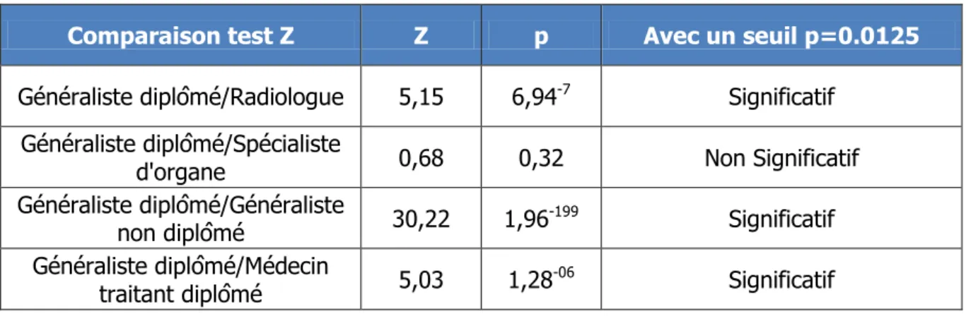 Tableau II : Comparaison des moyennes des indices de confiance selon les intervenants 