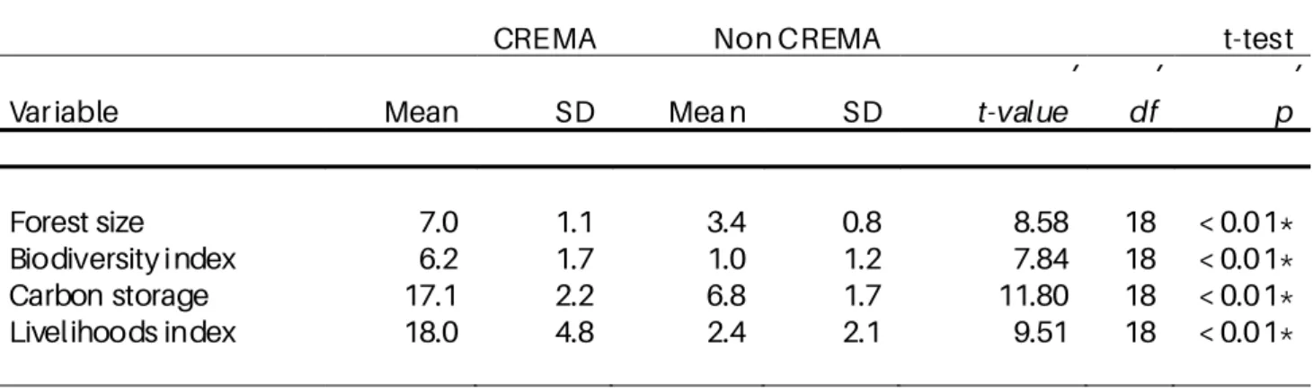 Table 1: Summar y  statistics of forest outcome for  CREMAs and  non-CREMAs 