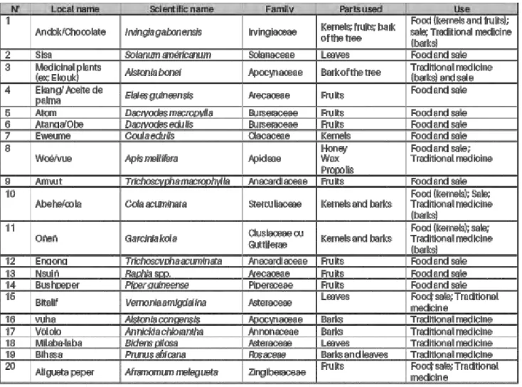 Table 1: Main NWFPs used in Equatorial Guinea