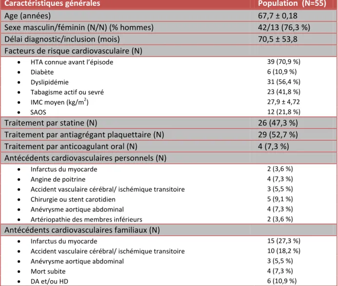 Tableau 1 : Données générales de la population