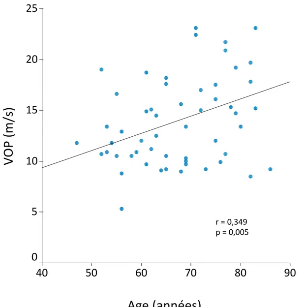 Figure 4 : Corrélation bivariée entre l’âge (années) et la VOP (m/s) 