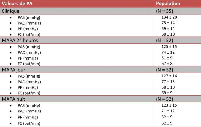 Tableau 6 : Répartition des patients selon leurs caractéristiques tensionnelles 