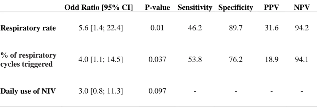 Table  3  shows  that  the  risk  of  exacerbation  increased  when  the  respiratory  rate  and  the  percentage  of  respiratory  cycles  triggered  by  the  patient  increased:  when  one  of  these  two  parameters was  considered as “ High  V alue” (i