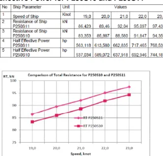 Table 5: Comparisson of Total Resistance and  Effective Power for P250S10 and P250S11 