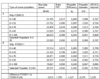 Table 6: Propeller Parameters for Ships  P250S11 and P250S10 
