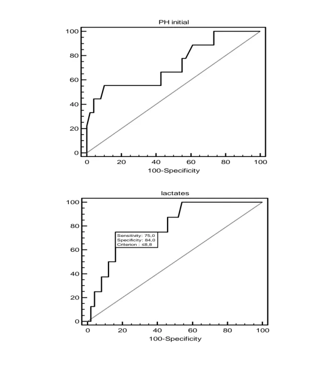 Figure 2  Courbes  ROC  sur  la  survie  en  fonction  du  pH  et  de  la  lactatémie  à  l’admission des patients 