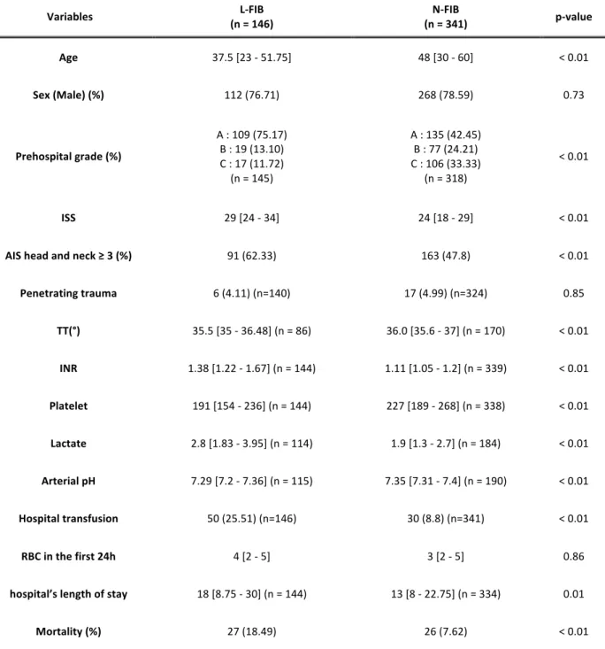 Table 1. Patient demographics and clinical characteristics   Variables  L-FIB   (n = 146)  N-FIB   (n = 341)  p-value  Age  37.5 [23 - 51.75]  48 [30 - 60]  &lt; 0.01  Sex (Male) (%)  112 (76.71)  268 (78.59)  0.73  Prehospital grade (%)  A : 109 (75.17) B