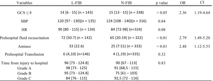 Table 2. Results of multiple logistic regression analysis for predicting L-FIB. 
