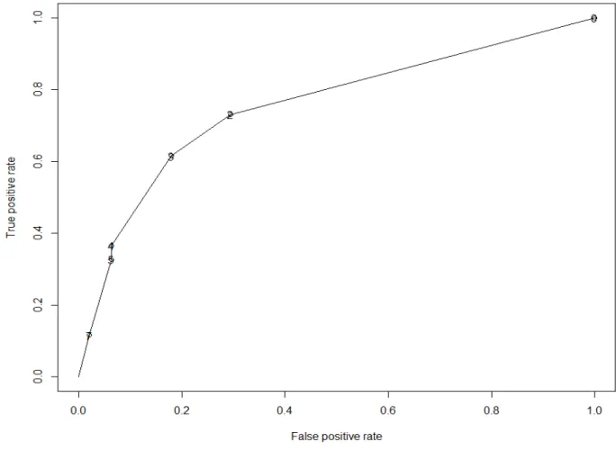 Fig2 .  Receiver operating characteristic curves for predicting low fibrinogen based on Glasgow coma  scale, amine use’s and prehospital fluid recuscitation