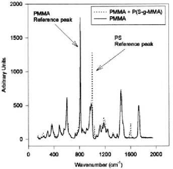 Fig. 9. Raman spectra of the PMMA sheet before and after spin coating of a P(S-g-MMA) thin layer