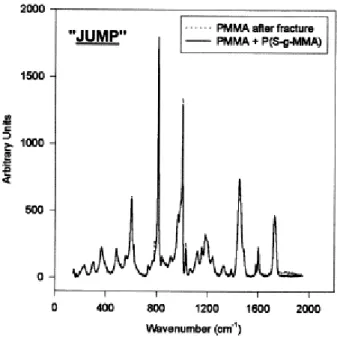 Fig. 10. Superimposition of the Raman spectra of a smooth area on the PMMA surface after fracture  and the PMMA surface coated by the P(S-g-MMA) (reference)