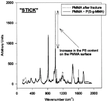 Fig. 11. Raman spectra for a rough region of the PMMA surface after fracture, to which the reference  of the (PMMA+PS-g-PMMA) surface has been superimposed 