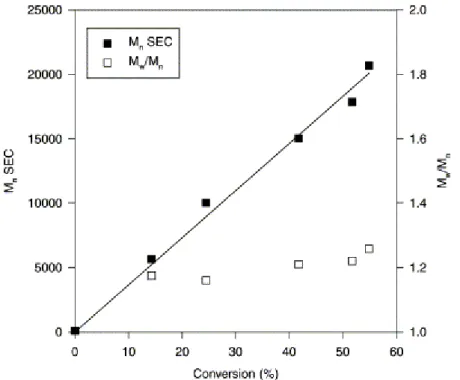 Fig. 1. Dependence of M n  (SEC) on the conversion of the styrene/m-TMI comonomer feed