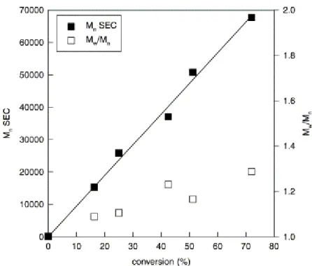 Fig. 3. Dependence of M n  (SEC) on conversion of MMA. [MMA] 0 =3 M; [2-OH- [2-OH-2′(MP)Br] 0 =[CuBr] 0 =[HMTETA] 0 =7 mM; toluene; T=85°C