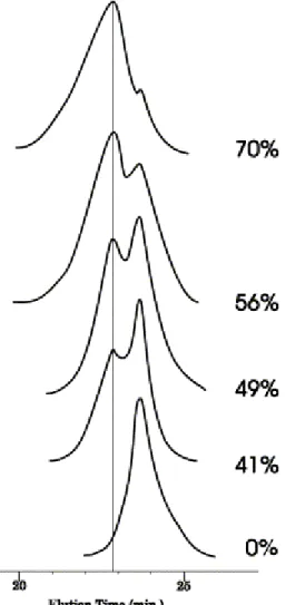 Fig. 5. Time evolution of the SEC trace of the mixture of the reactive polymers.  