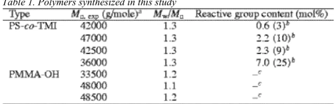 Table 1. Polymers synthesized in this study 