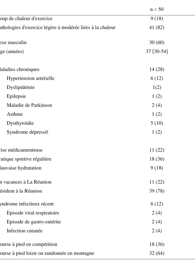 Tableau 1 - Caractéristiques des patients inclus pour pathologie d’effort liée à la chaleur à La  Réunion de 2014 à 2017